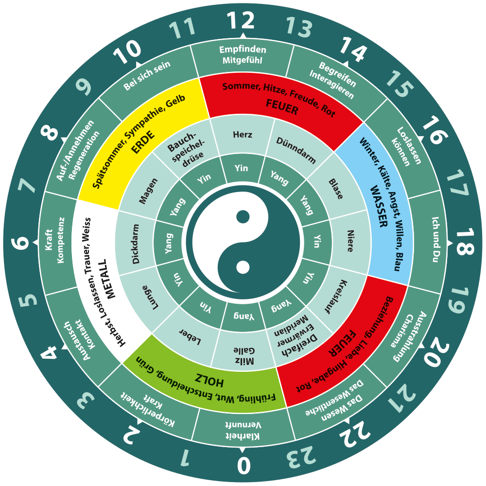 Andrea Strauß TCM 5 Elemente Küche